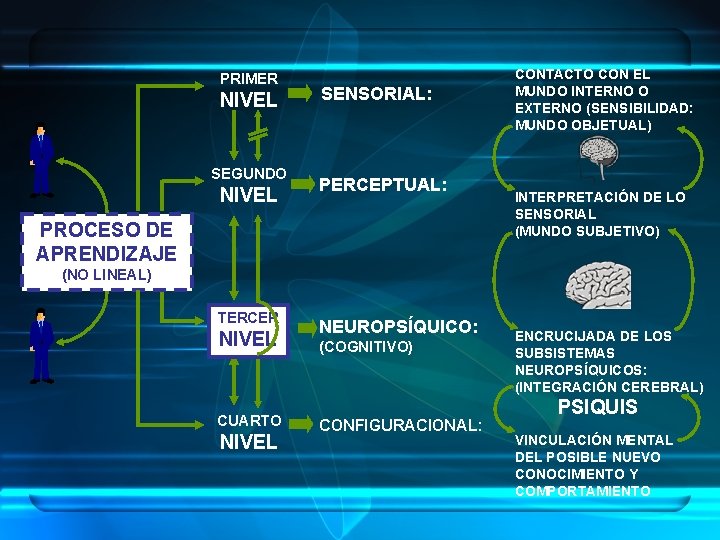 PRIMER NIVEL SEGUNDO NIVEL SENSORIAL: PERCEPTUAL: PROCESO DE APRENDIZAJE CONTACTO CON EL MUNDO INTERNO