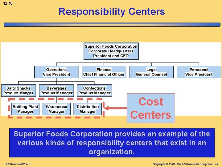 12 -10 Responsibility Centers Cost Centers Superior Foods Corporation provides an example of the