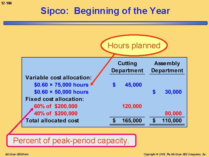 12 -106 Sipco: Beginning of the Year Hours planned Percent of peak-period capacity. Mc.