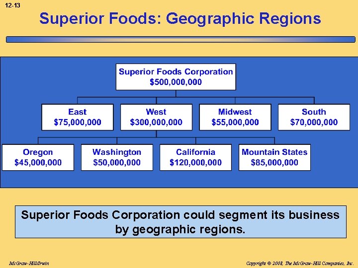 12 -13 Superior Foods: Geographic Regions Superior Foods Corporation could segment its business by