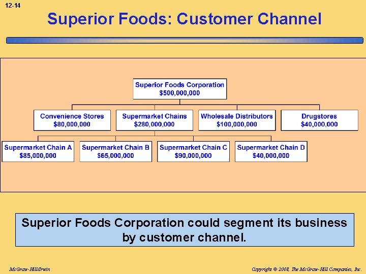 12 -14 Superior Foods: Customer Channel Superior Foods Corporation could segment its business by