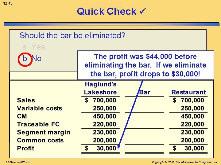 12 -43 Quick Check Should the bar be eliminated? a. Yes The profit was