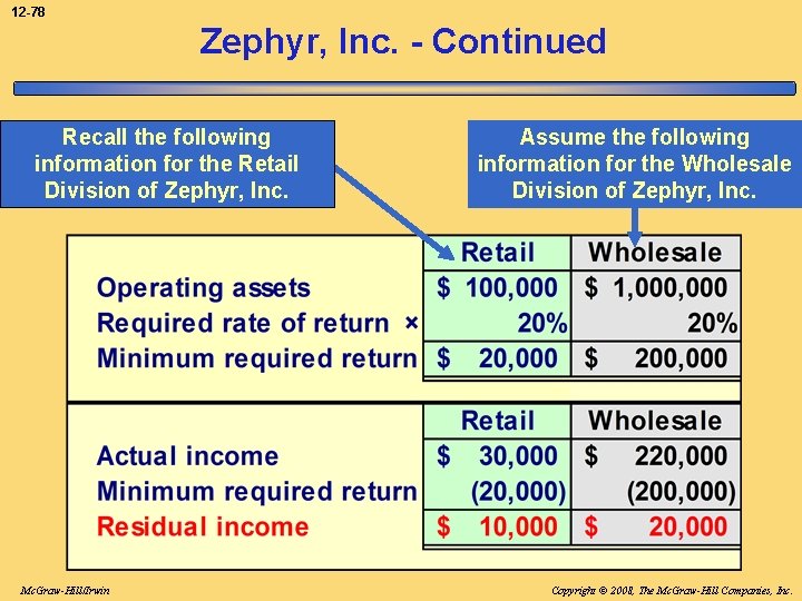 12 -78 Zephyr, Inc. - Continued Recall the following information for the Retail Division