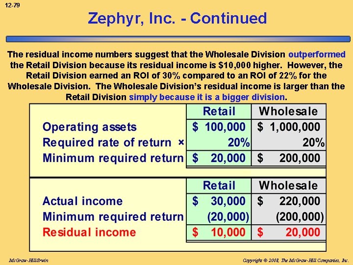 12 -79 Zephyr, Inc. - Continued The residual income numbers suggest that the Wholesale