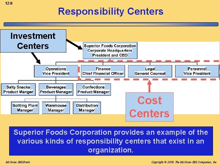 12 -8 Responsibility Centers Investment Centers Cost Centers Superior Foods Corporation provides an example