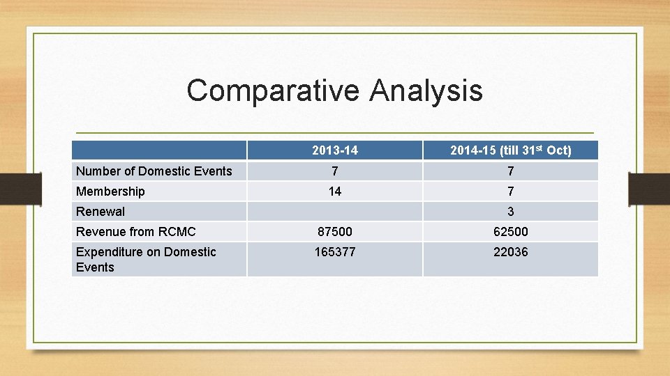 Comparative Analysis 2013 -14 2014 -15 (till 31 st Oct) Number of Domestic Events