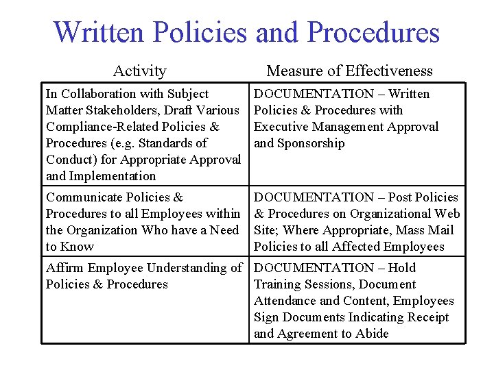Written Policies and Procedures Activity Measure of Effectiveness In Collaboration with Subject Matter Stakeholders,