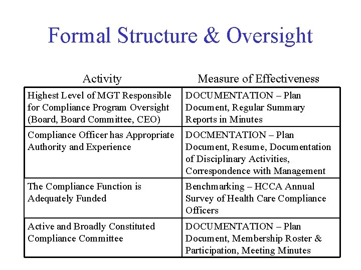 Formal Structure & Oversight Activity Measure of Effectiveness Highest Level of MGT Responsible for