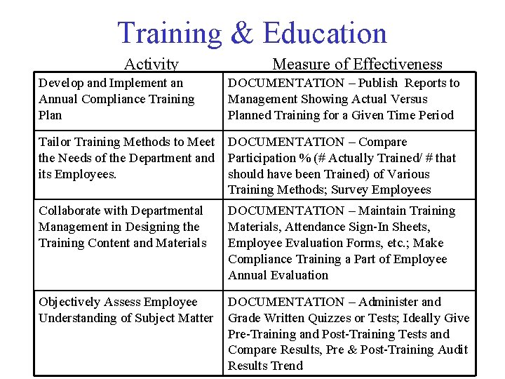 Training & Education Activity Measure of Effectiveness Develop and Implement an Annual Compliance Training