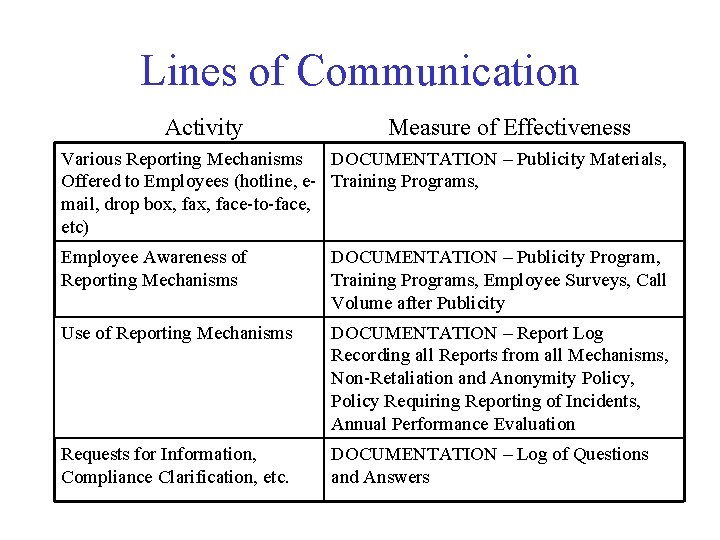 Lines of Communication Activity Measure of Effectiveness Various Reporting Mechanisms DOCUMENTATION – Publicity Materials,