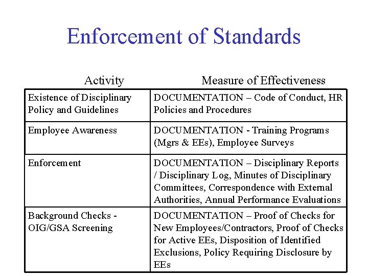 Enforcement of Standards Activity Measure of Effectiveness Existence of Disciplinary Policy and Guidelines DOCUMENTATION