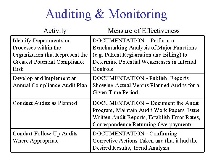 Auditing & Monitoring Activity Identify Departments or Processes within the Organization that Represent the