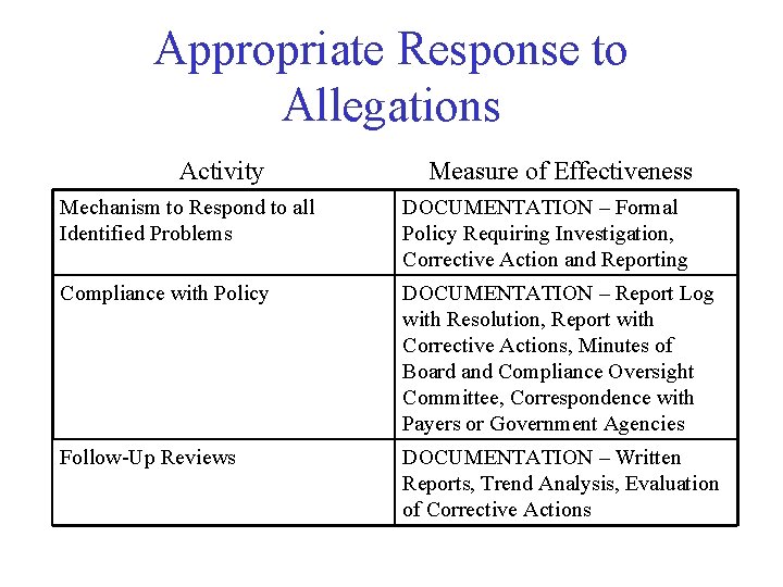 Appropriate Response to Allegations Activity Measure of Effectiveness Mechanism to Respond to all Identified