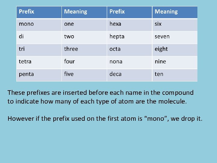 These prefixes are inserted before each name in the compound to indicate how many