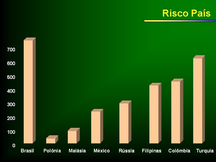 Risco País 700 600 500 400 300 200 100 0 Brasil Polônia Malásia México