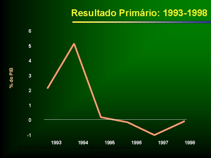 Resultado Primário: 1993 -1998 6 5 % do PIB 4 3 2 1 0