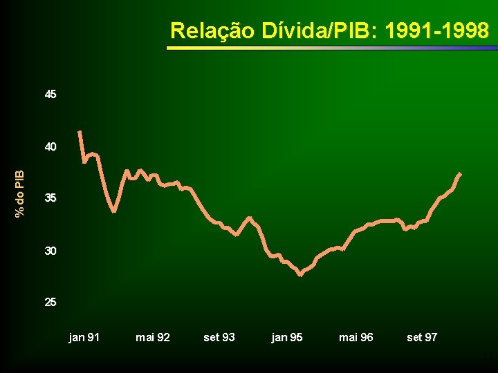 Relação Dívida/PIB: 1991 -1998 45 % do PIB 40 35 30 25 jan 91