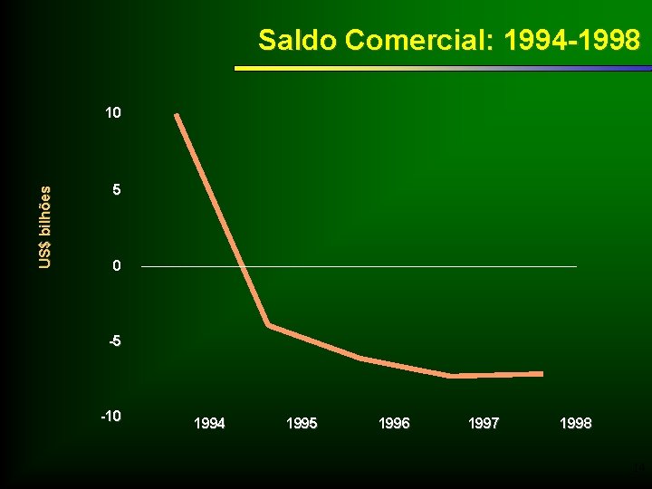 Saldo Comercial: 1994 -1998 US$ bilhões 10 5 0 -5 -10 1994 1995 1996