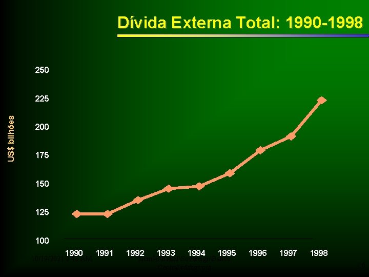 Dívida Externa Total: 1990 -1998 250 US$ bilhões 225 200 175 150 125 100