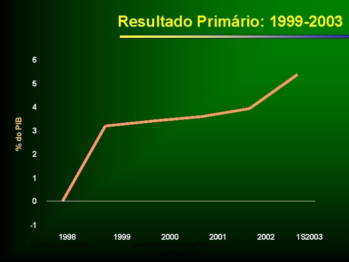 Resultado Primário: 1999 -2003 6 5 % do PIB 4 3 2 1 0