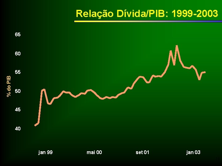 Relação Dívida/PIB: 1999 -2003 65 60 % do PIB 55 50 45 40 jan