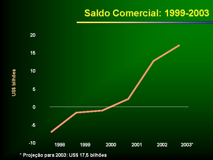 Saldo Comercial: 1999 -2003 20 US$ bilhões 15 10 5 0 -5 -10 1998