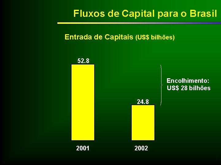 Fluxos de Capital para o Brasil Entrada de Capitais (US$ bilhões) 52. 8 Encolhimento: