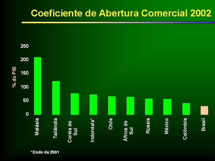 *Dado de 2001 Brasil Colômbia México Rússia África do Sul Chile Indonésia* Coréia do