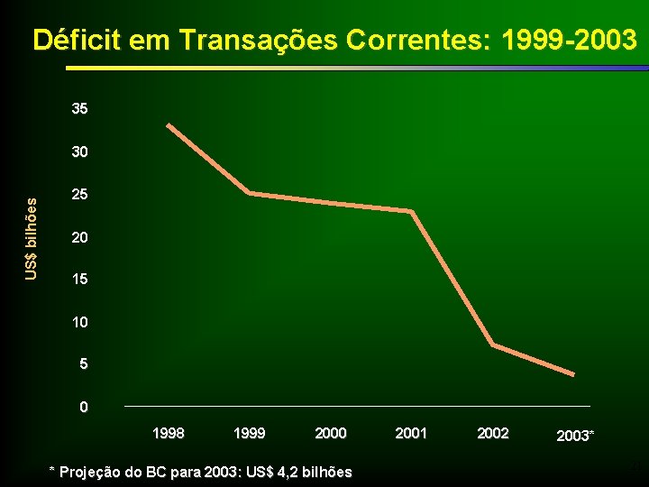 Déficit em Transações Correntes: 1999 -2003 35 US$ bilhões 30 25 20 15 10