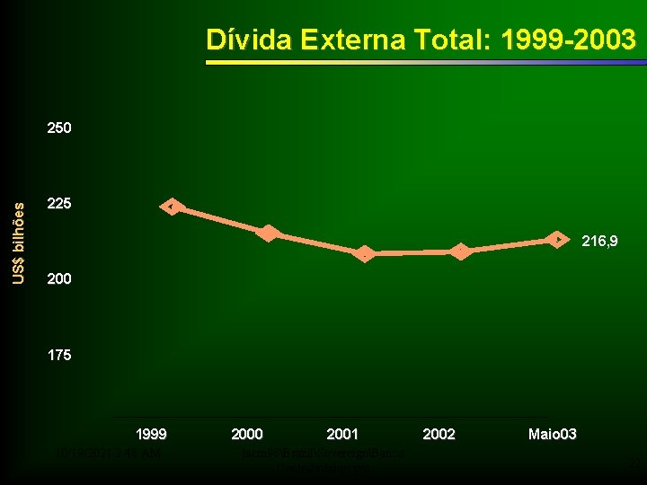 Dívida Externa Total: 1999 -2003 US$ bilhões 250 225 216, 9 200 175 1999