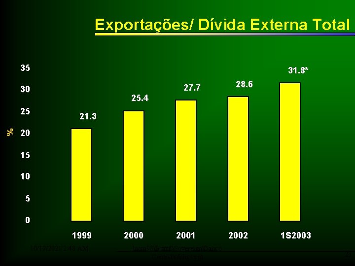 Exportações/ Dívida Externa Total 35 31. 8* 27. 7 30 % 25 28. 6