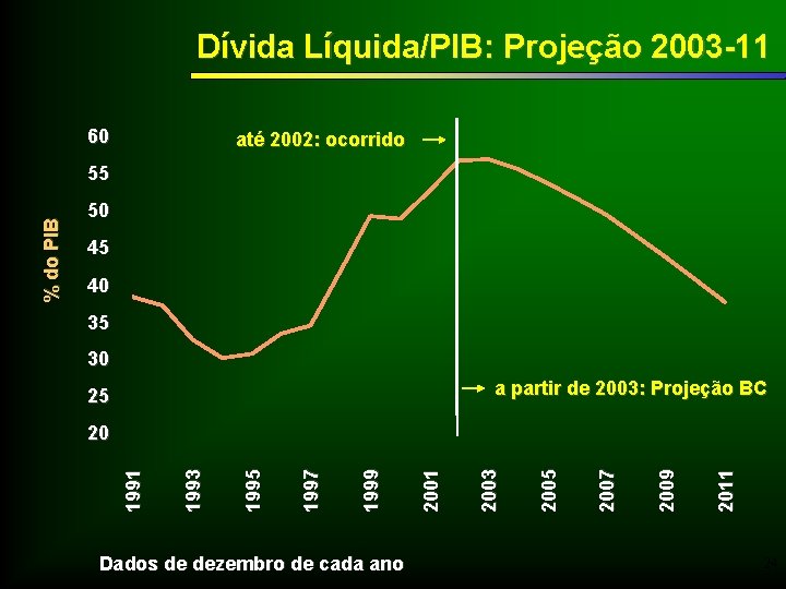 Dívida Líquida/PIB: Projeção 2003 -11 60 até 2002: ocorrido 50 45 40 35 30