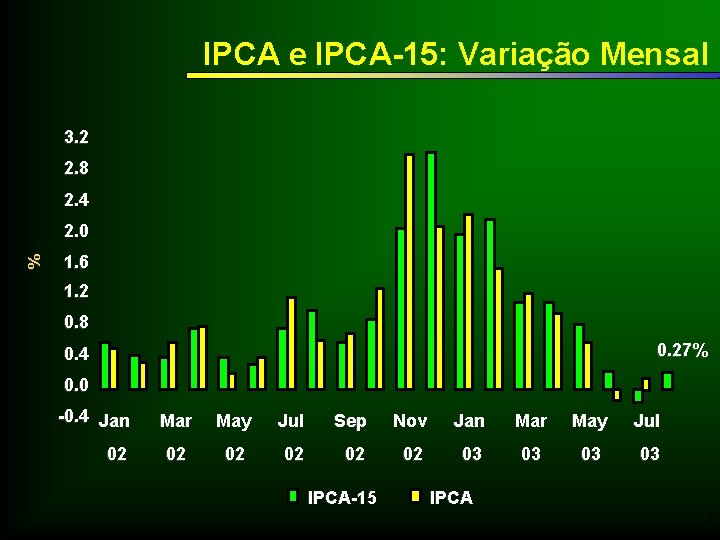 IPCA e IPCA-15: Variação Mensal 3. 2 2. 8 2. 4 % 2. 0