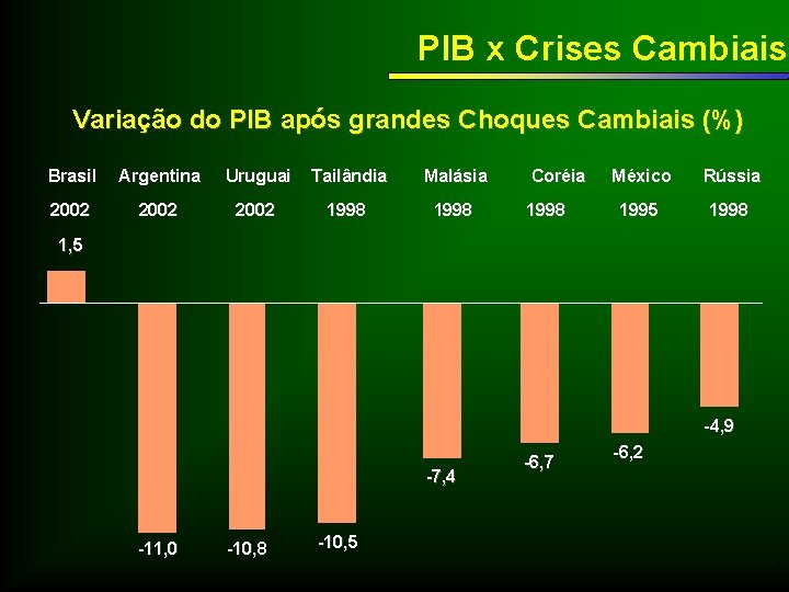 PIB x Crises Cambiais Variação do PIB após grandes Choques Cambiais (%) Brasil Argentina