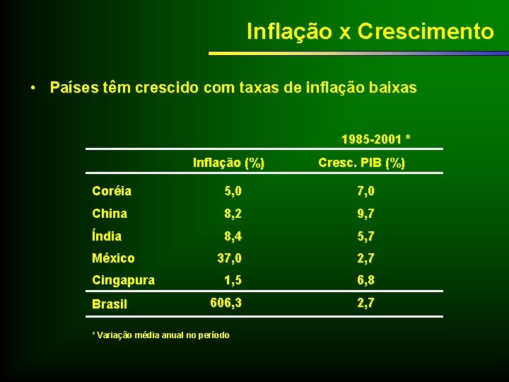 Inflação x Crescimento • Países têm crescido com taxas de inflação baixas 1985 -2001