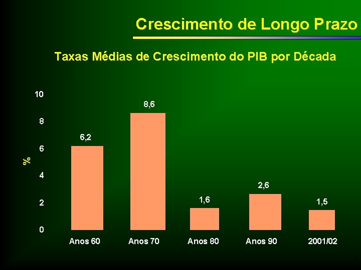 Crescimento de Longo Prazo Taxas Médias de Crescimento do PIB por Década 10 8,