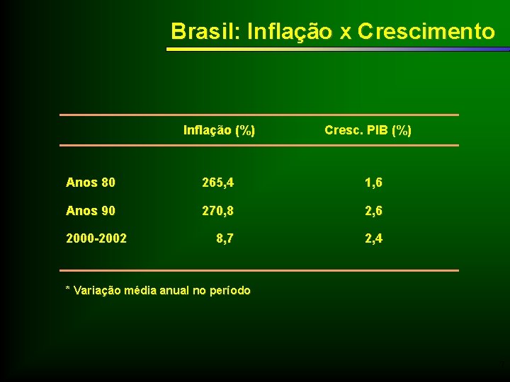 Brasil: Inflação x Crescimento Inflação (%) Cresc. PIB (%) Anos 80 265, 4 1,