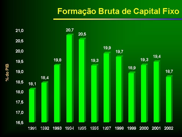 Formação Bruta de Capital Fixo 20, 7 21, 0 20, 5 19, 9 %