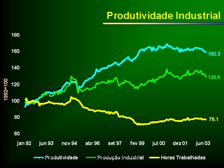 Produtividade Industrial 180 160. 3 1992=100 140 129. 6 120 100 80 78. 1