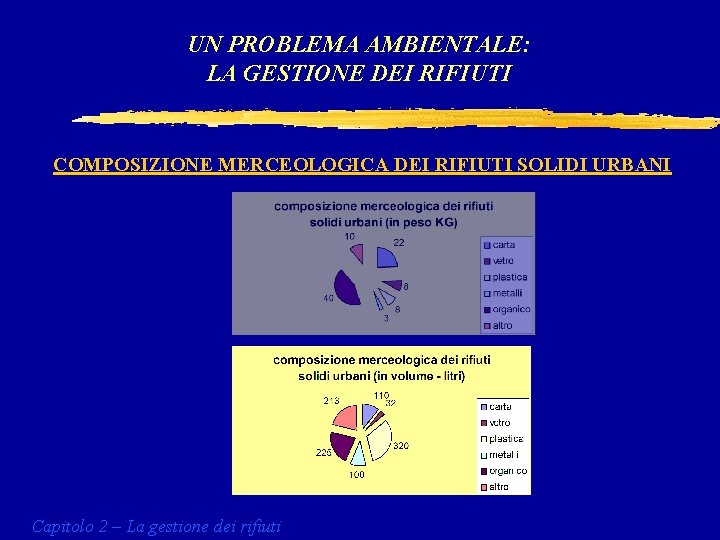 UN PROBLEMA AMBIENTALE: LA GESTIONE DEI RIFIUTI COMPOSIZIONE MERCEOLOGICA DEI RIFIUTI SOLIDI URBANI Capitolo