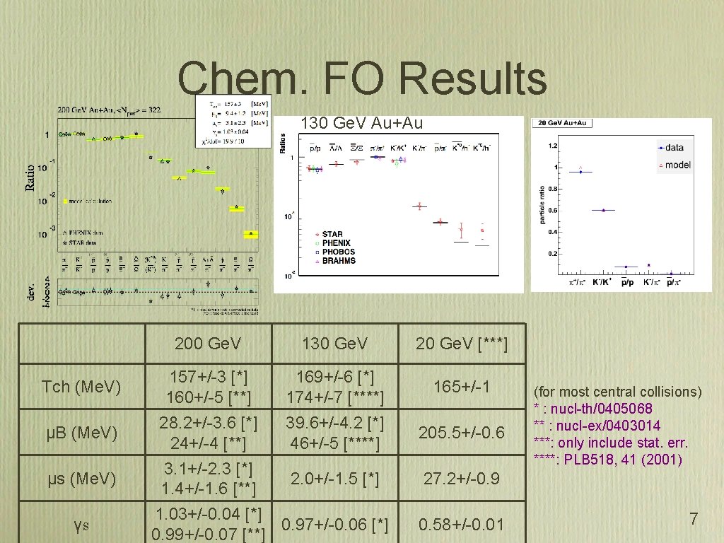 Chem. FO Results 130 Ge. V Au+Au Tch (Me. V) µB (Me. V) µs