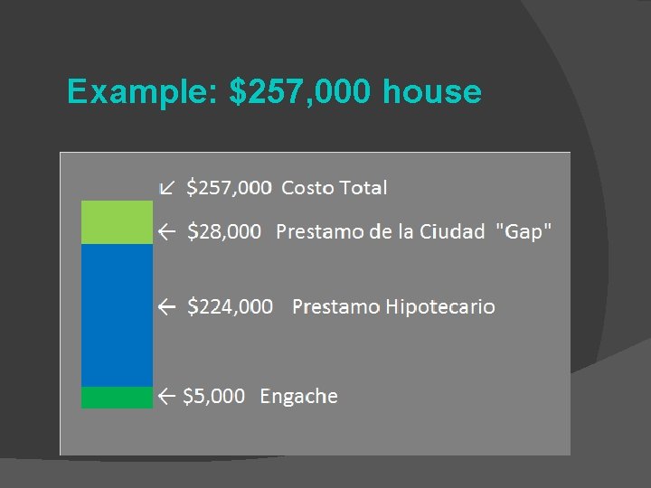Example: $257, 000 house 