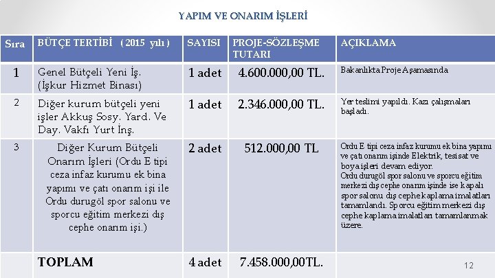 YAPIM VE ONARIM İŞLERİ Sıra BÜTÇE TERTİBİ ( 2015 yılı ) SAYISI 1 Genel