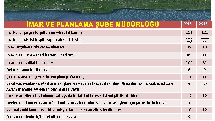 İMAR VE PLANLAMA ŞUBE MÜDÜRLÜĞÜ 2015 2016 Kıyı kenar çizgisi tespitleri onaylı sahil kesimi