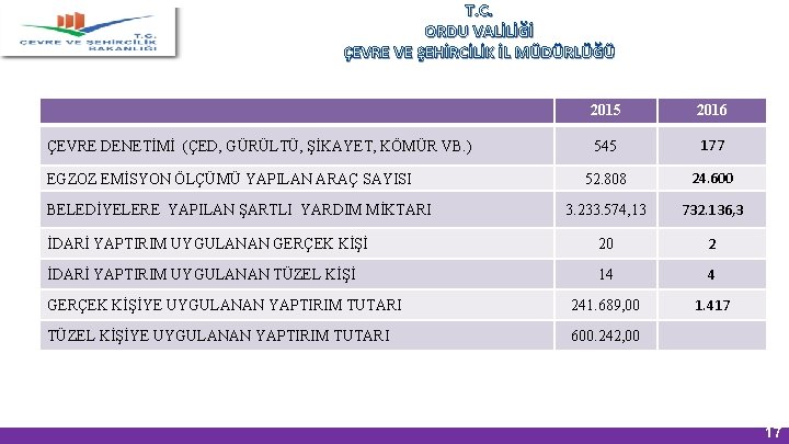 T. C. ORDU VALİLİĞİ ÇEVRE VE ŞEHİRCİLİK İL MÜDÜRLÜĞÜ 2015 2016 545 177 52.