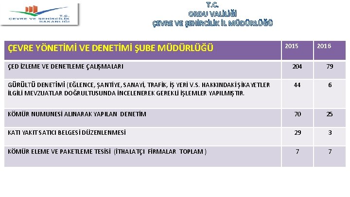 T. C. ORDU VALİLİĞİ ÇEVRE VE ŞEHİRCİLİK İL MÜDÜRLÜĞÜ ÇEVRE YÖNETİMİ VE DENETİMİ ŞUBE