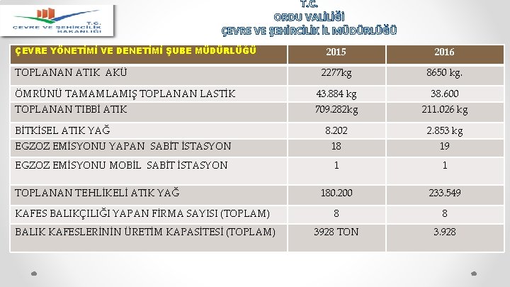 T. C. ORDU VALİLİĞİ ÇEVRE VE ŞEHİRCİLİK İL MÜDÜRLÜĞÜ ÇEVRE YÖNETİMİ VE DENETİMİ ŞUBE