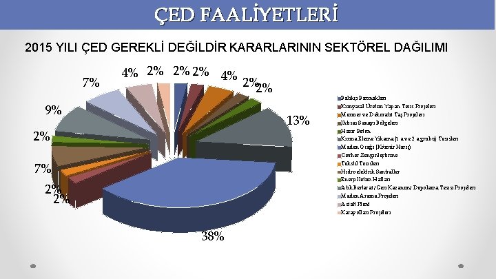 ÇED FAALİYETLERİ 2015 YILI ÇED GEREKLİ DEĞİLDİR KARARLARININ SEKTÖREL DAĞILIMI 7% 4% 2% 2%