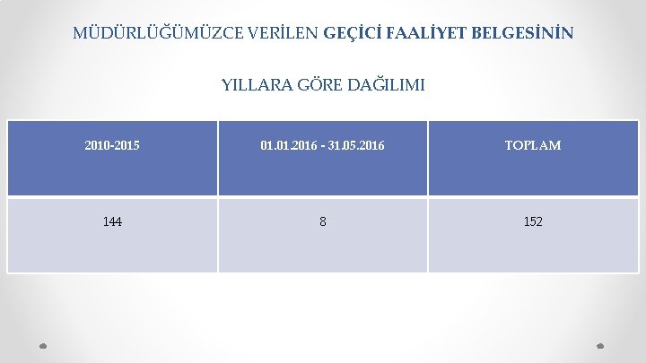 MÜDÜRLÜĞÜMÜZCE VERİLEN GEÇİCİ FAALİYET BELGESİNİN YILLARA GÖRE DAĞILIMI 2010 -2015 01. 2016 - 31.