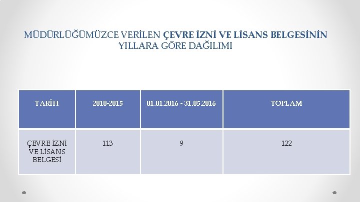 MÜDÜRLÜĞÜMÜZCE VERİLEN ÇEVRE İZNİ VE LİSANS BELGESİNİN YILLARA GÖRE DAĞILIMI TARİH 2010 -2015 01.